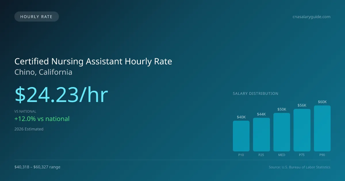 Certified Nursing Assistant Hourly Rate in Chino, CA — 2026 est., based on 2025 BLS