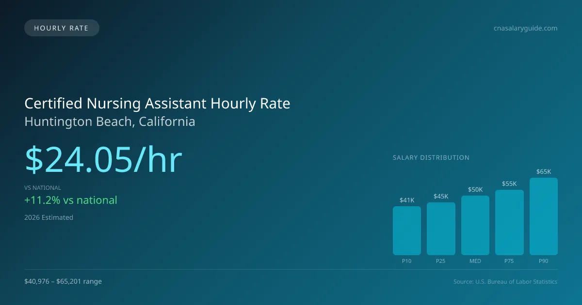 Certified Nursing Assistant Hourly Rate in Huntington Beach, CA — 2026 est., based on 2025 BLS