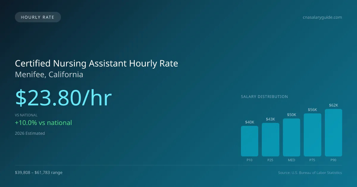 Certified Nursing Assistant Hourly Rate in Menifee, CA — 2026 est., based on 2025 BLS