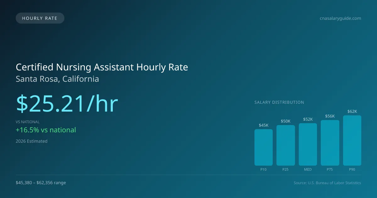 Certified Nursing Assistant Hourly Rate in Santa Rosa, CA — 2026 est., based on 2025 BLS