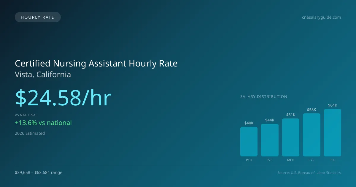 Certified Nursing Assistant Hourly Rate in Vista, CA — 2026 est., based on 2025 BLS