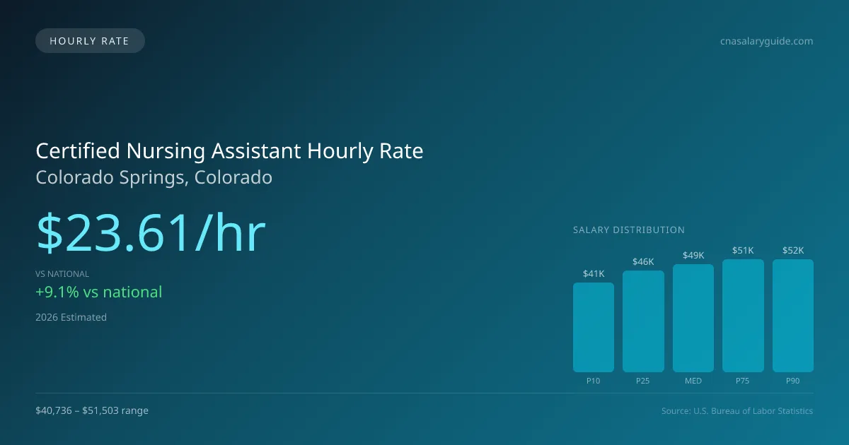 Certified Nursing Assistant Hourly Rate in Colorado Springs, CO — 2026 est., based on 2025 BLS