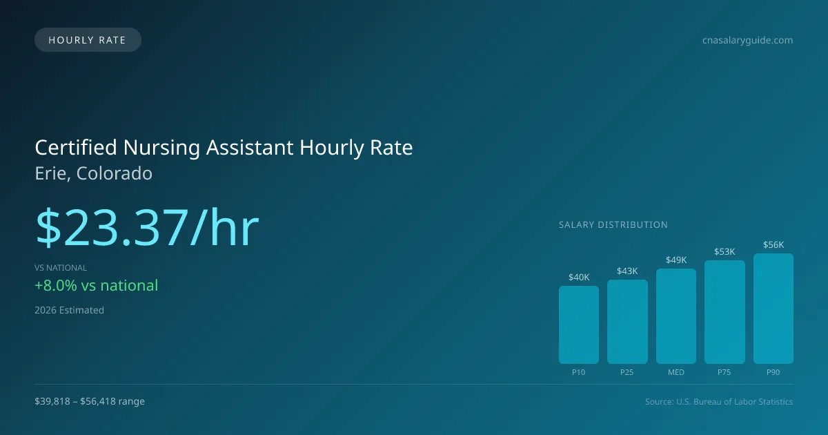 Certified Nursing Assistant Hourly Rate in Erie, CO — 2026 est., based on 2025 BLS