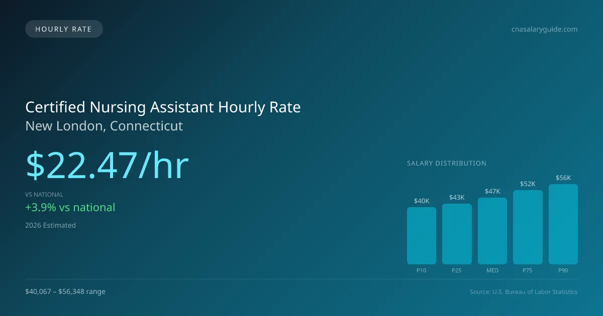 Certified Nursing Assistant Hourly Rate in New London, CT — 2026 est., based on 2025 BLS