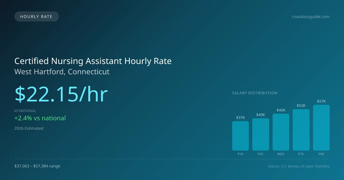 Certified Nursing Assistant Hourly Rate in West Hartford, CT — 2026 est., based on 2025 BLS