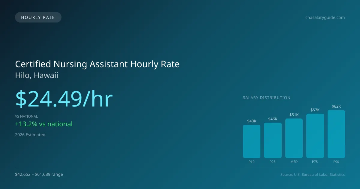 Certified Nursing Assistant Hourly Rate in Hilo, HI — 2026 est., based on 2025 BLS
