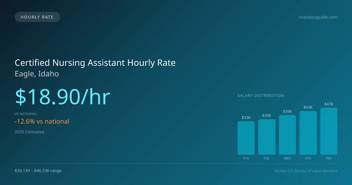 Certified Nursing Assistant Hourly Rate in Eagle, ID — 2026 est., based on 2025 BLS