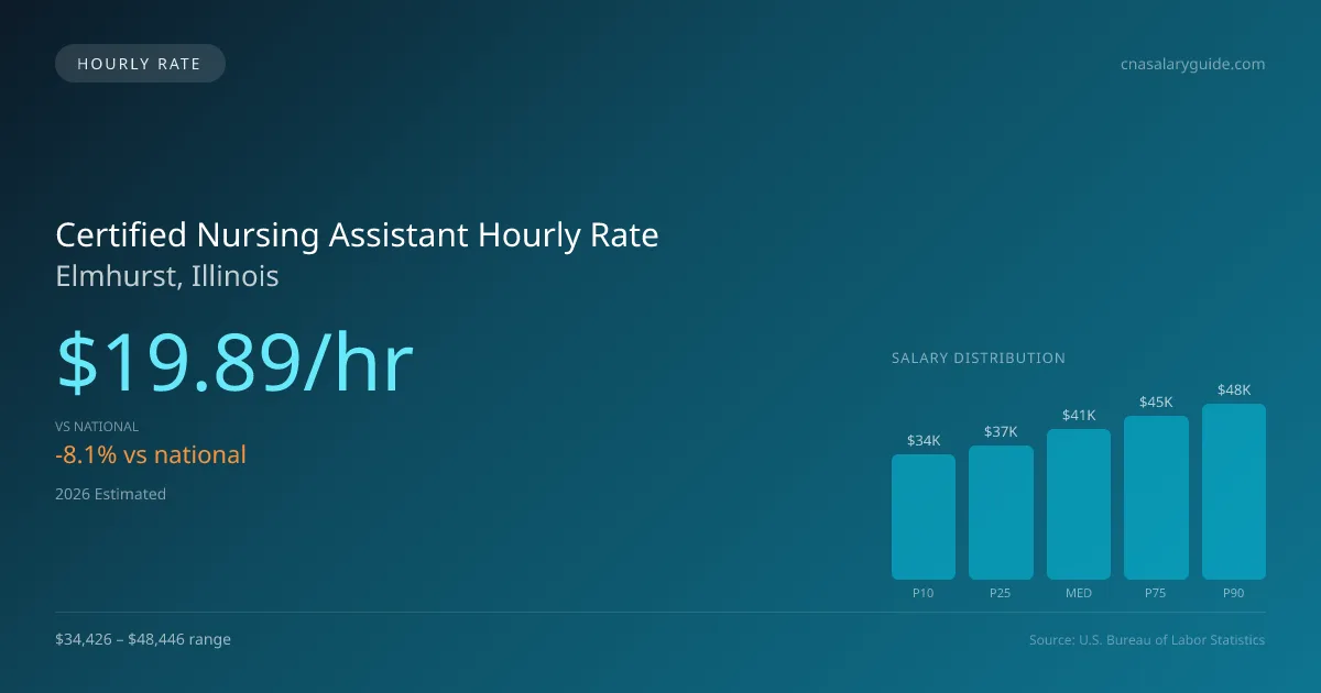 Certified Nursing Assistant Hourly Rate in Elmhurst, IL — 2026 est., based on 2025 BLS