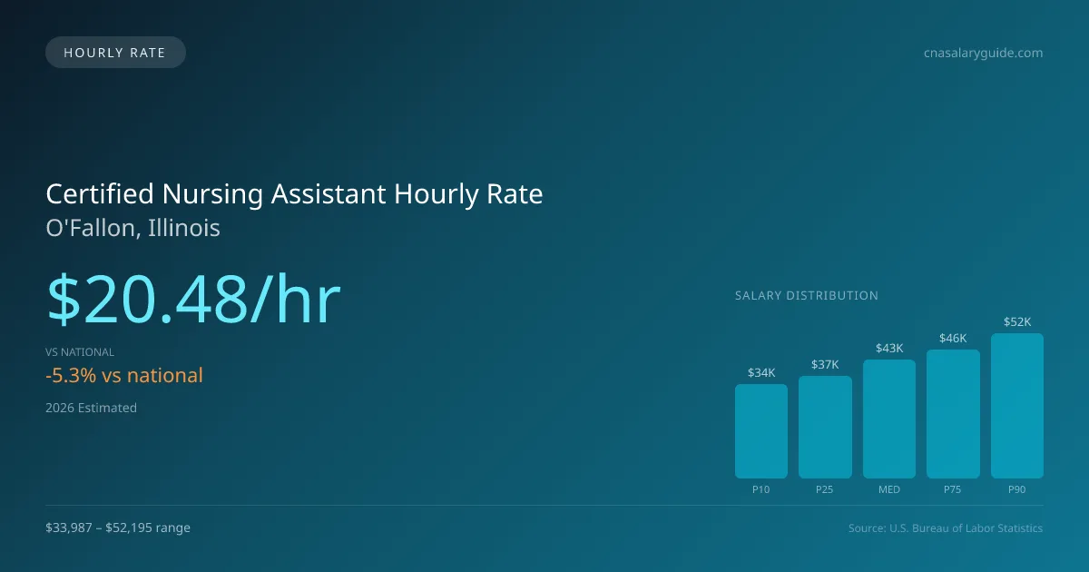 Certified Nursing Assistant Hourly Rate in O'Fallon, IL — 2026 est., based on 2025 BLS