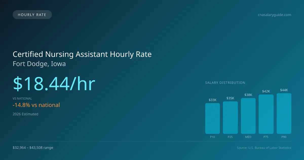 Certified Nursing Assistant Hourly Rate in Fort Dodge, IA — 2026 est., based on 2025 BLS