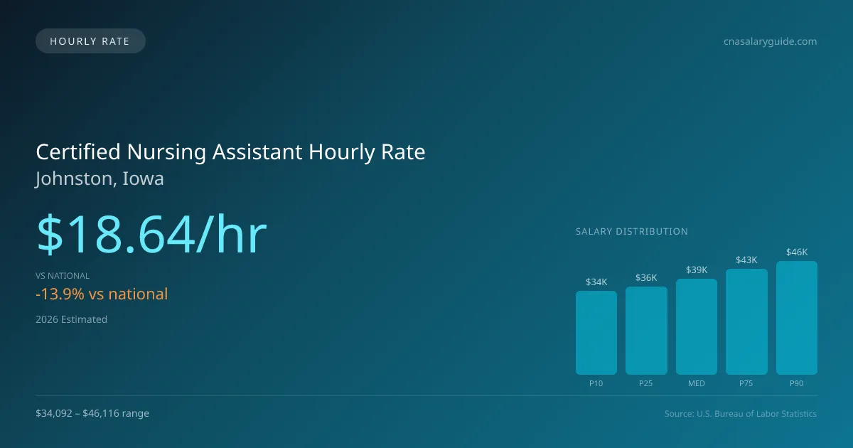 Certified Nursing Assistant Hourly Rate in Johnston, IA — 2026 est., based on 2025 BLS