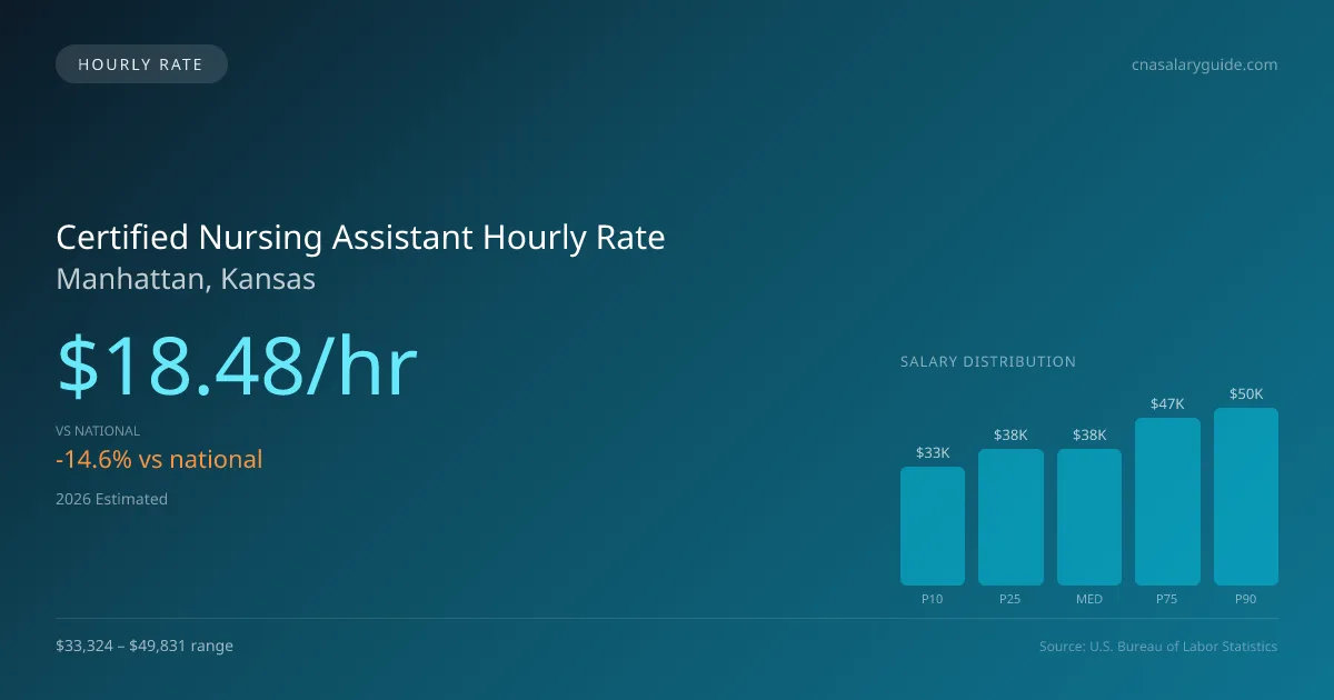 Certified Nursing Assistant Hourly Rate in Manhattan, KS — 2026 est., based on 2025 BLS