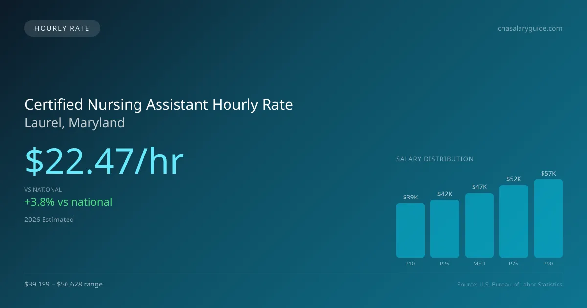 Certified Nursing Assistant Hourly Rate in Laurel, MD — 2026 est., based on 2025 BLS