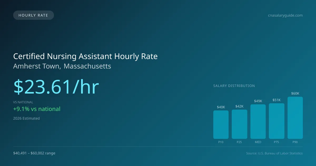 Certified Nursing Assistant Hourly Rate in Amherst Town, MA — 2026 est., based on 2025 BLS
