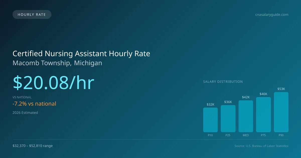 Certified Nursing Assistant Hourly Rate in Macomb Township, MI — 2026 est., based on 2025 BLS