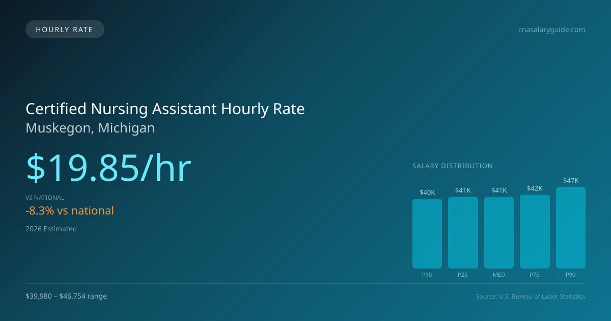 Certified Nursing Assistant Hourly Rate in Muskegon, MI — 2026 est., based on 2025 BLS