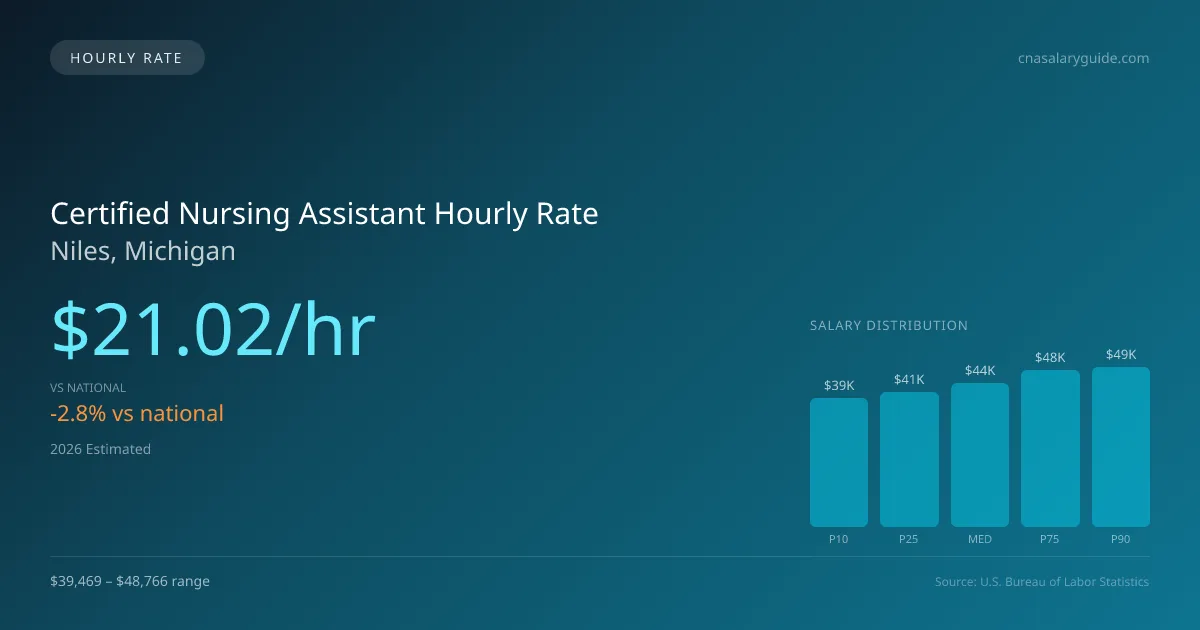 Certified Nursing Assistant Hourly Rate in Niles, MI — 2026 est., based on 2025 BLS