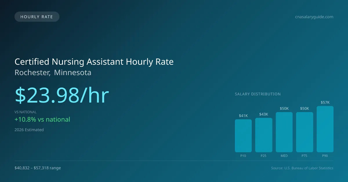 Certified Nursing Assistant Hourly Rate in Rochester, MN — 2026 est., based on 2025 BLS