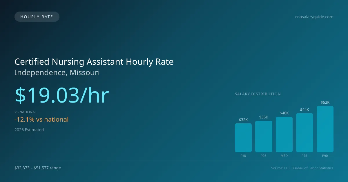 Certified Nursing Assistant Hourly Rate in Independence, MO — 2026 est., based on 2025 BLS