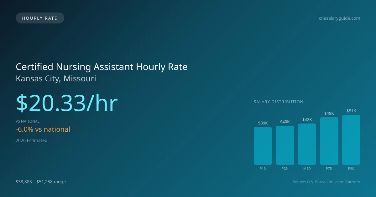 Certified Nursing Assistant Hourly Rate in Kansas City, MO — 2026 est., based on 2025 BLS