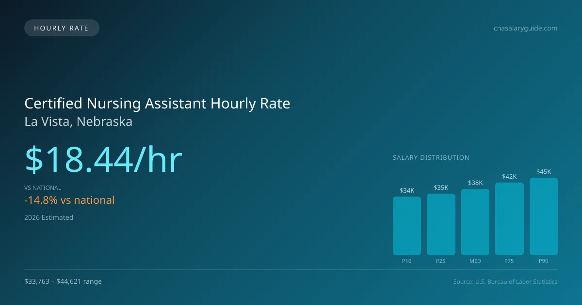 Certified Nursing Assistant Hourly Rate in La Vista, NE — 2026 est., based on 2025 BLS