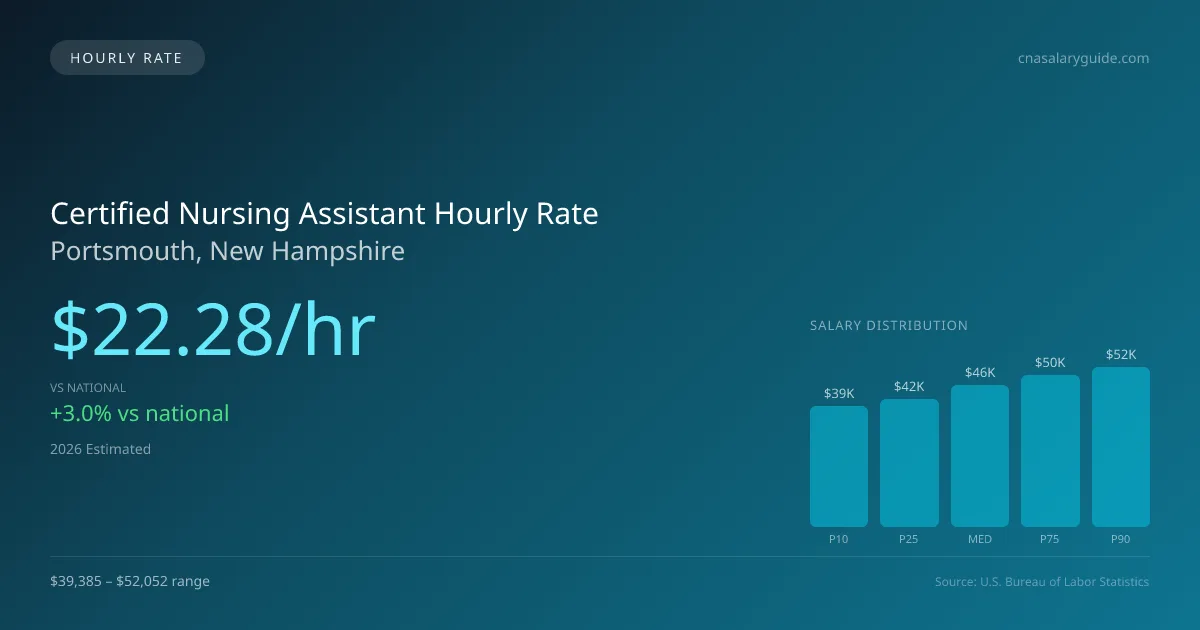 Certified Nursing Assistant Hourly Rate in Portsmouth, NH — 2026 est., based on 2025 BLS