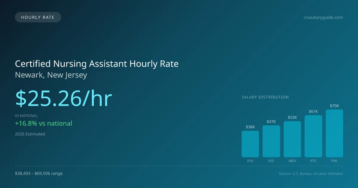Certified Nursing Assistant Hourly Rate in Newark, NJ — 2026 est., based on 2025 BLS