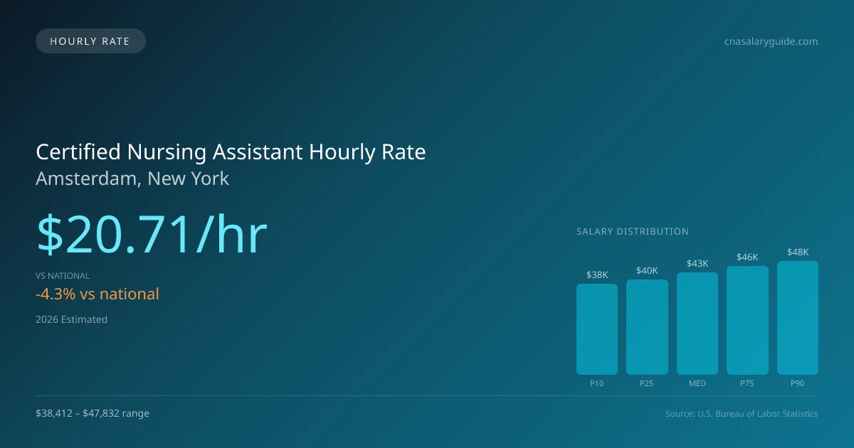 Certified Nursing Assistant Hourly Rate in Amsterdam, NY — 2026 est., based on 2025 BLS