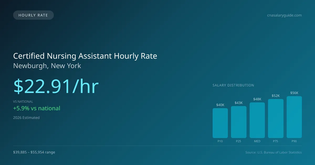 Certified Nursing Assistant Hourly Rate in Newburgh, NY — 2026 est., based on 2025 BLS