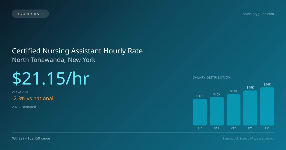Certified Nursing Assistant Hourly Rate in North Tonawanda, NY — 2026 est., based on 2025 BLS