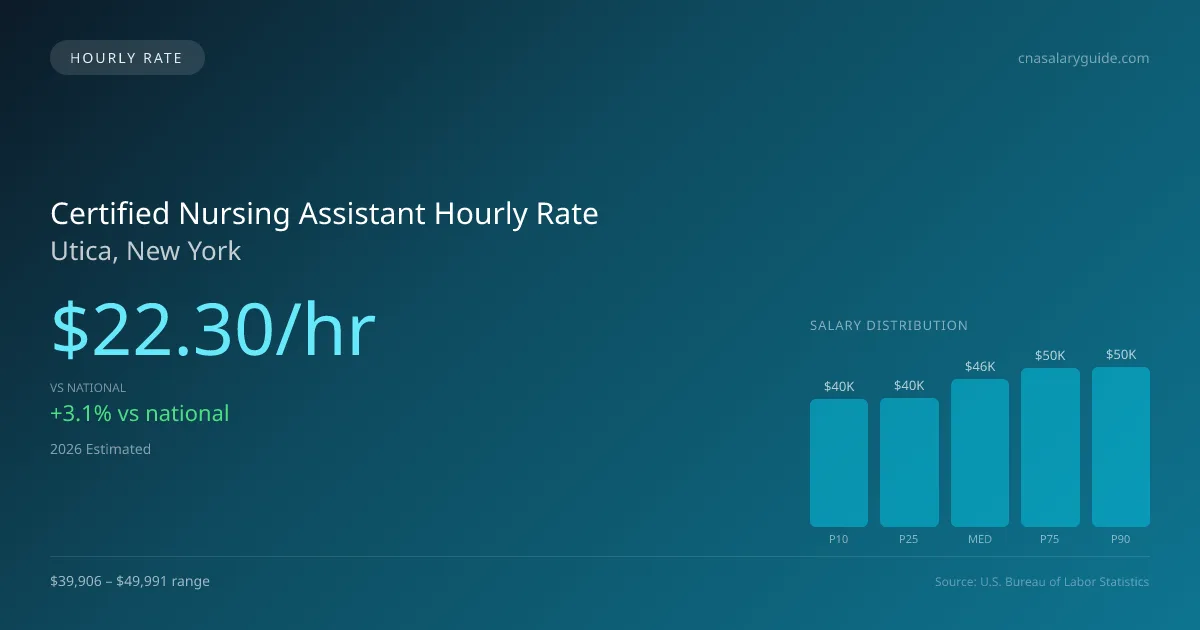 Certified Nursing Assistant Hourly Rate in Utica, NY — 2026 est., based on 2025 BLS