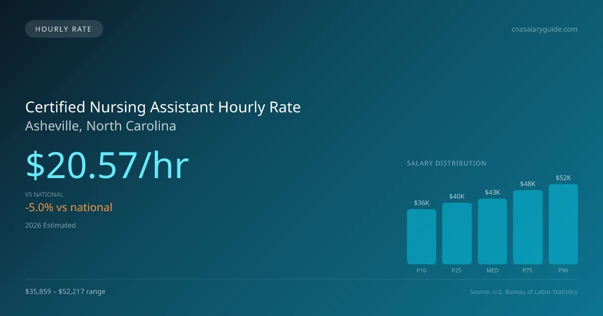 Certified Nursing Assistant Hourly Rate in Asheville, NC — 2026 est., based on 2025 BLS