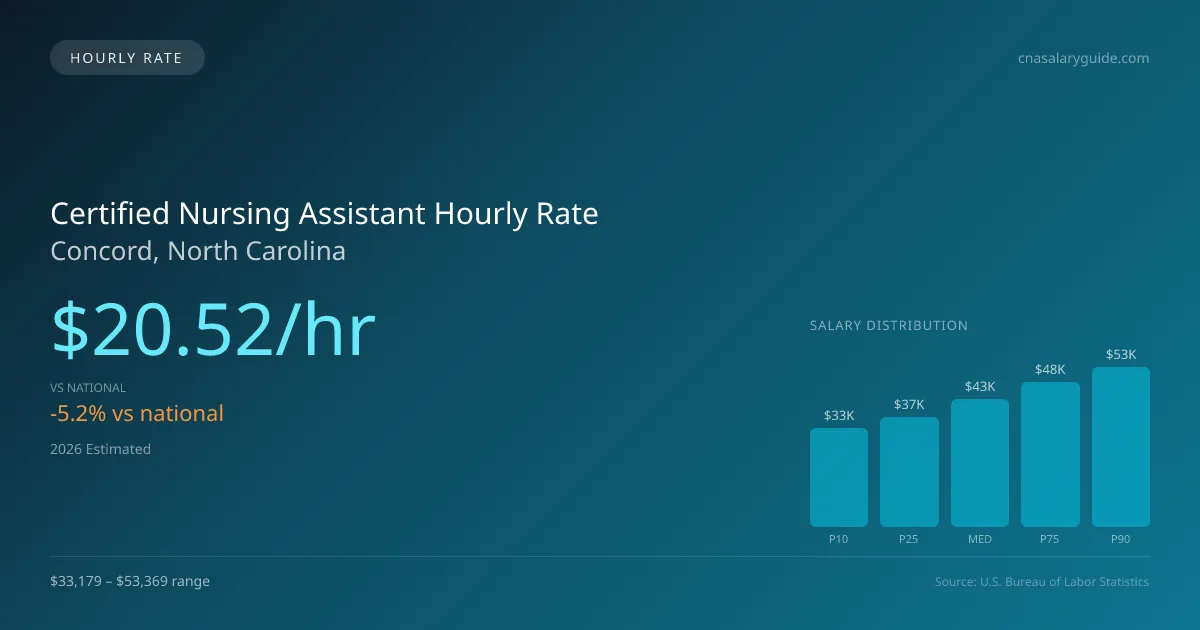 Certified Nursing Assistant Hourly Rate in Concord, NC — 2026 est., based on 2025 BLS