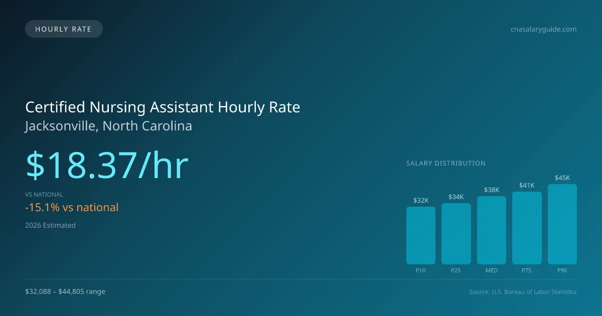 Certified Nursing Assistant Hourly Rate in Jacksonville, NC — 2026 est., based on 2025 BLS