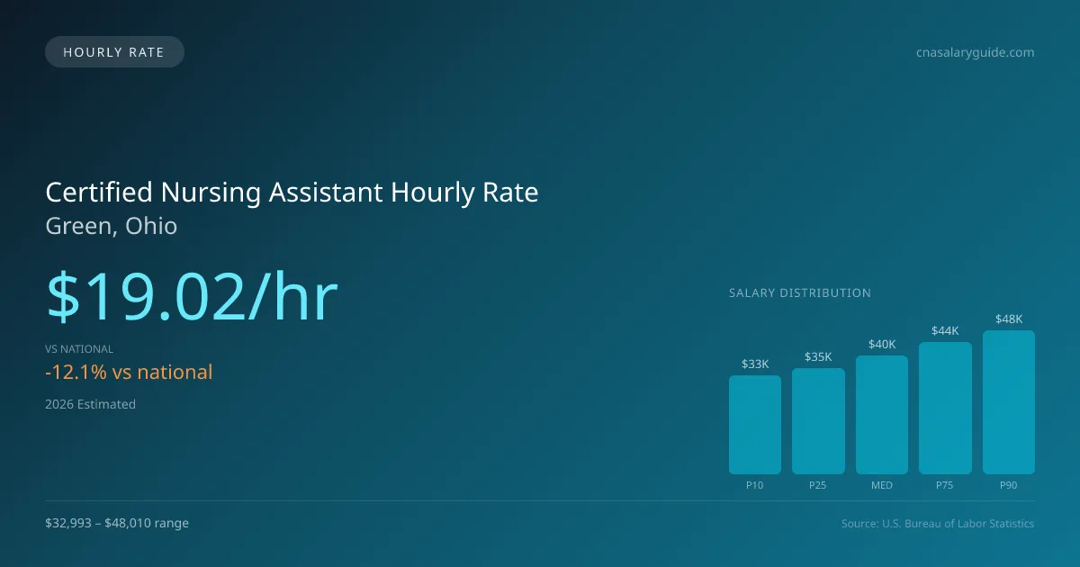 Certified Nursing Assistant Hourly Rate in Green, OH — 2026 est., based on 2025 BLS