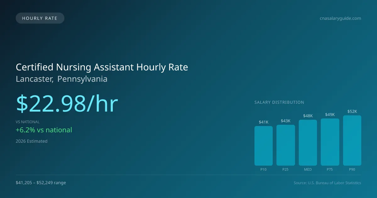 Certified Nursing Assistant Hourly Rate in Lancaster, PA — 2026 est., based on 2025 BLS