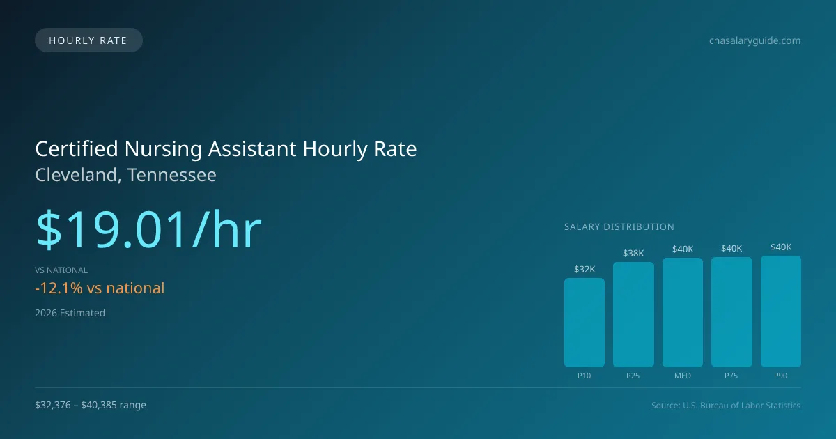 Certified Nursing Assistant Hourly Rate in Cleveland, TN — 2026 est., based on 2025 BLS