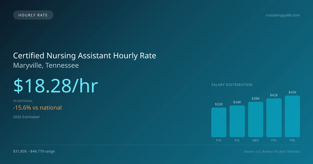 Certified Nursing Assistant Hourly Rate in Maryville, TN — 2026 est., based on 2025 BLS