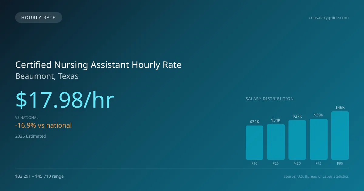 Certified Nursing Assistant Hourly Rate in Beaumont, TX — 2026 est., based on 2025 BLS