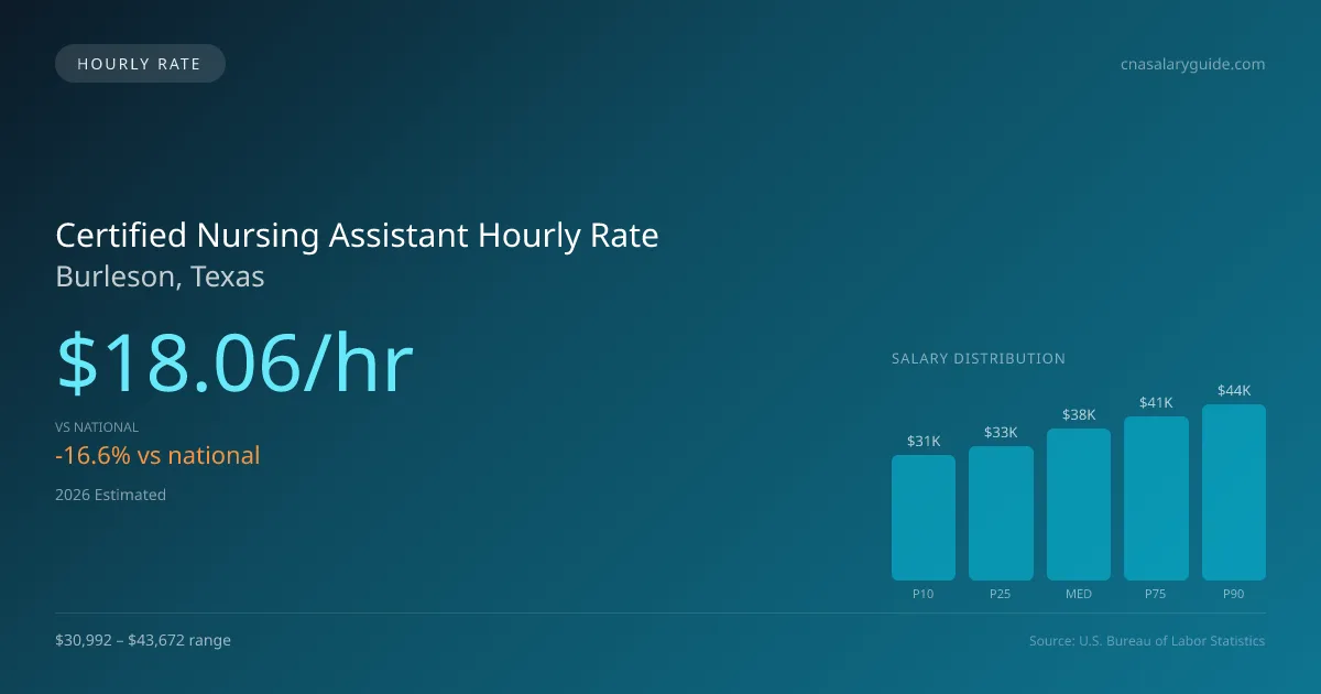 Certified Nursing Assistant Hourly Rate in Burleson, TX — 2026 est., based on 2025 BLS