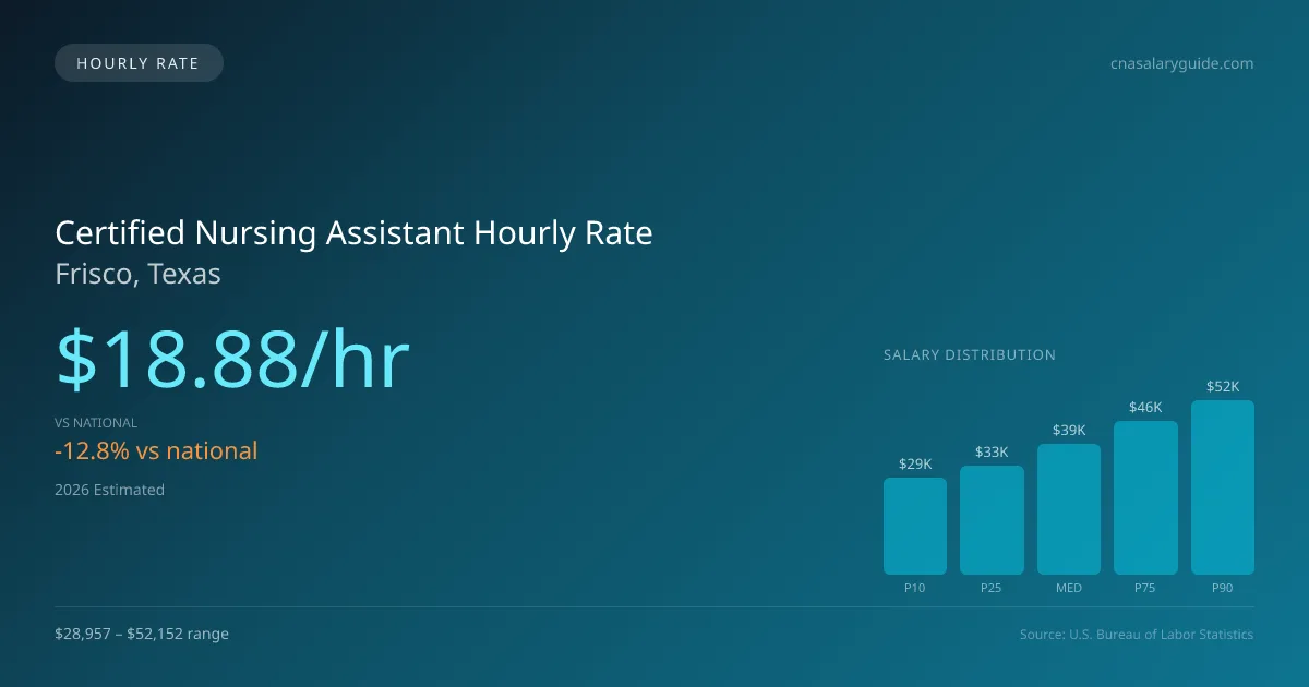 Certified Nursing Assistant Hourly Rate in Frisco, TX — 2026 est., based on 2025 BLS