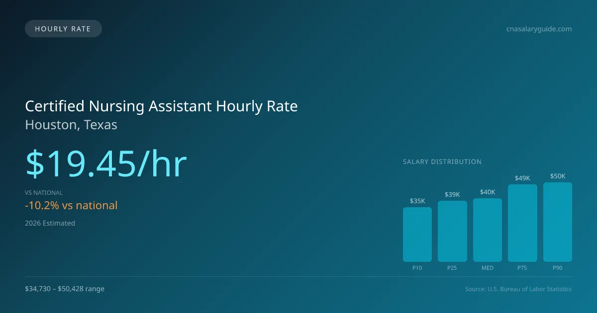 Certified Nursing Assistant Hourly Rate in Houston, TX — 2026 est., based on 2025 BLS