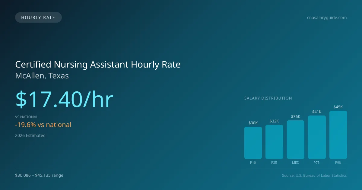 Certified Nursing Assistant Hourly Rate in McAllen, TX — 2026 est., based on 2025 BLS