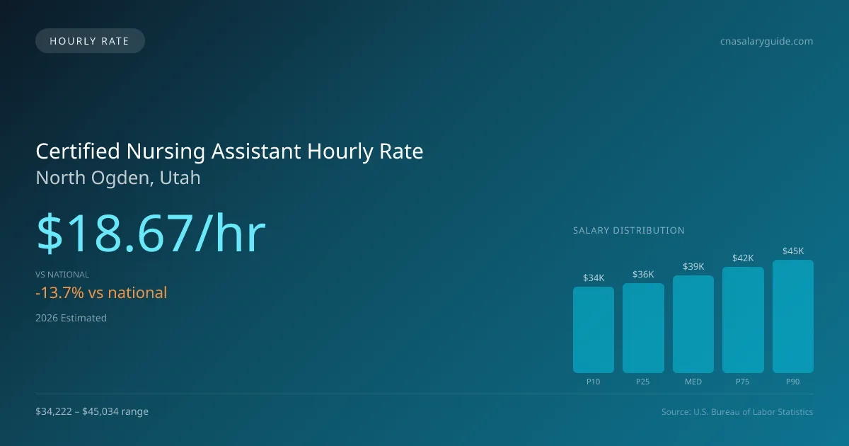 Certified Nursing Assistant Hourly Rate in North Ogden, UT — 2026 est., based on 2025 BLS