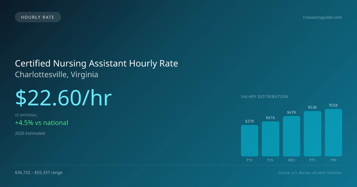 Certified Nursing Assistant Hourly Rate in Charlottesville, VA — 2026 est., based on 2025 BLS