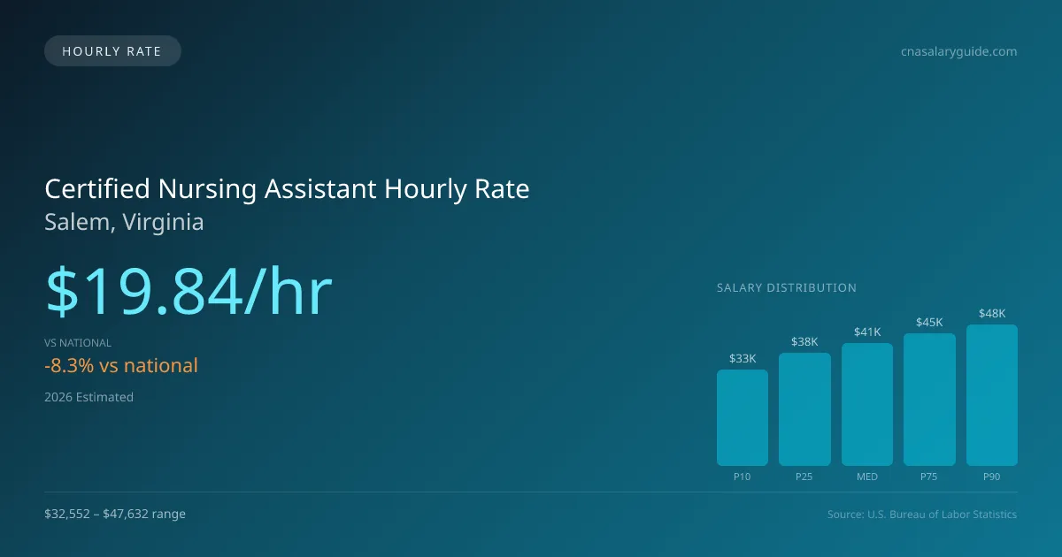 Certified Nursing Assistant Hourly Rate in Salem, VA — 2026 est., based on 2025 BLS