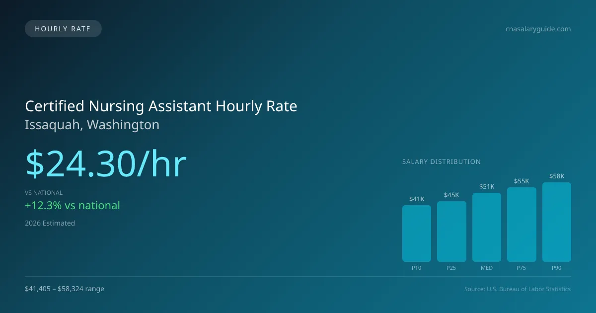 Certified Nursing Assistant Hourly Rate in Issaquah, WA — 2026 est., based on 2025 BLS