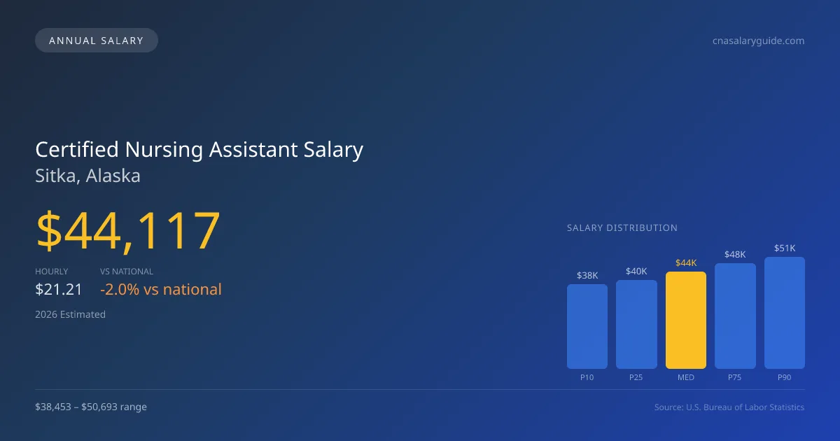 Certified Nursing Assistant Salary in Sitka, AK — 2026 est., based on 2025 BLS