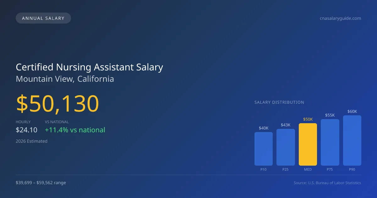 Certified Nursing Assistant Salary in Mountain View, CA — 2026 est., based on 2025 BLS
