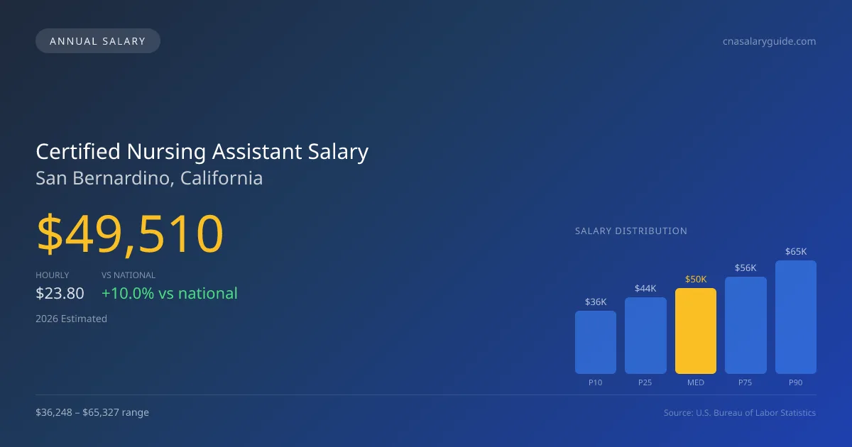Certified Nursing Assistant Salary in San Bernardino, CA — 2026 est., based on 2025 BLS